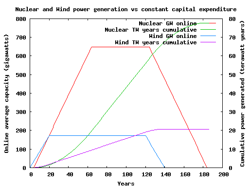 [Graph of Nuclear vs. Wind power generation for fixed capital cost