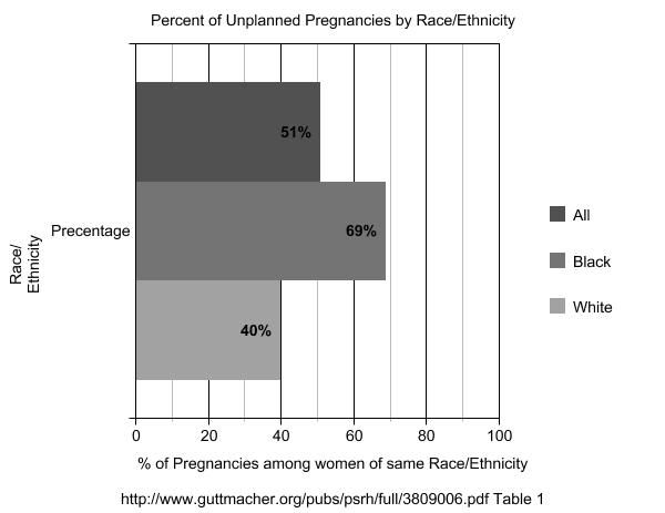 statistics unplanned pregnancies for black women and white women