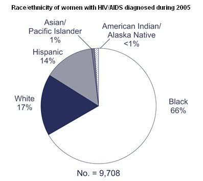hiv aids statistics for black women and white women